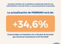 Actualización del 34,6% de los alquileres con contratos del 1° de enero de 2025