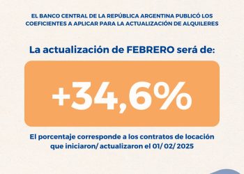 Actualización del 34,6% de los alquileres con contratos del 1° de enero de 2025