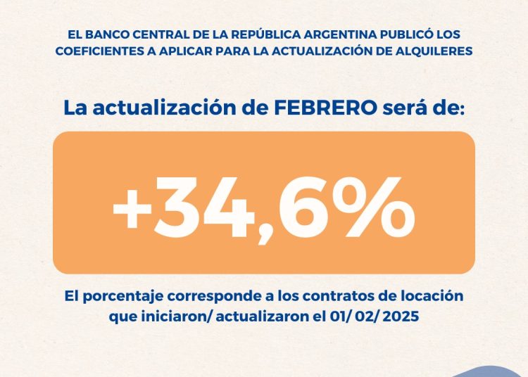 Actualización del 34,6% de los alquileres con contratos del 1° de enero de 2025