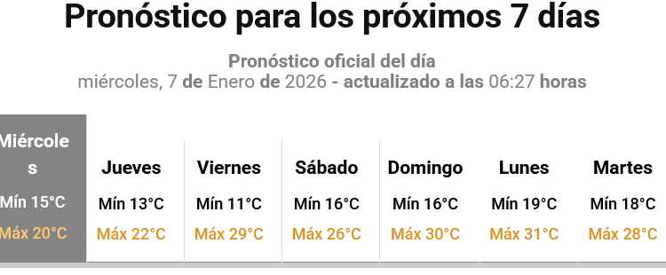 El venidero fin de semana vuelve el calor a Necochea y Quequén