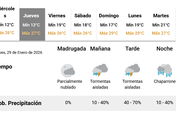 El Servicio Meteorológico Nacional anticipa la posibilidad de lluvias para este jueves 29 de enero-pronóstico hasta el martes venidero