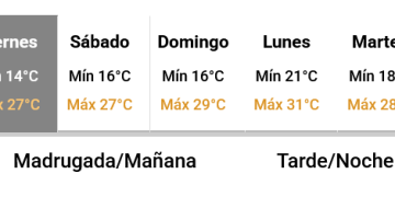 El Servicio Meteorológico prevé que el calor volvería a partir de este viernes 27