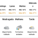 Febrero se despide con calor y se pronostica para los primeros días de marzo la presencia de altas temperaturas