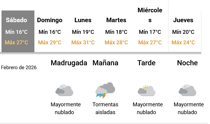Febrero se despide con calor y se pronostica para los primeros días de marzo la presencia de altas temperaturas