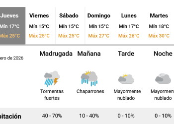 La máxima temperatura de este miércoles superó los 29 grados luego de las 17 y se prevén posibles lluvias para la madrugada y primeras horas de la mañana de este jueves