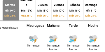 Pronostican un martes 31 de marzo con probables precipitaciones en nuestra zona