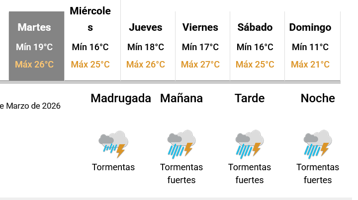 Pronostican un martes 31 de marzo con probables precipitaciones en nuestra zona