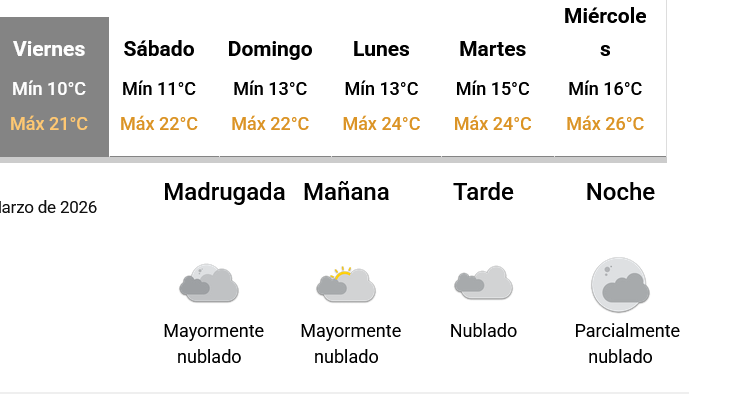 Un fin de semana que se presentaría con el clima templado en Necochea y zona