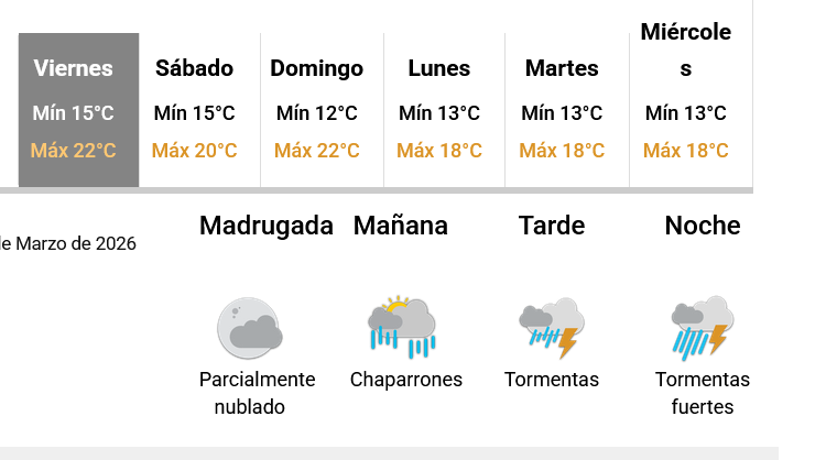 Se va el verano y se pronostica un inicio de otoño con probables lluvias en la zona