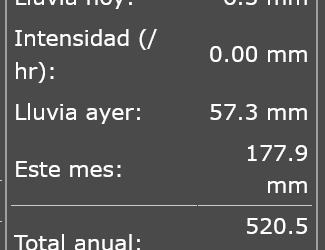 Según el Radio Club, la lluvia en Necochea y Quequén hasta las 14 hs de este unes ha sido de 63.3 mm