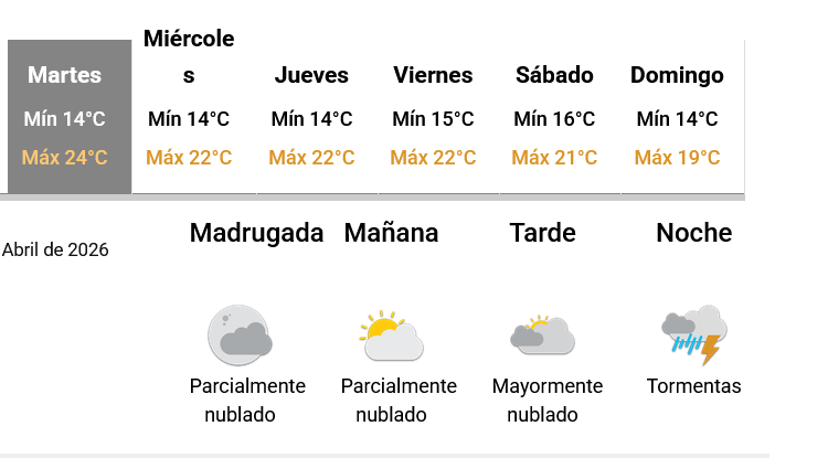 Anticipan un martes bien agradable de clima pero con alguna posibilidad de lluvia por la noche y madrugada de miércoles