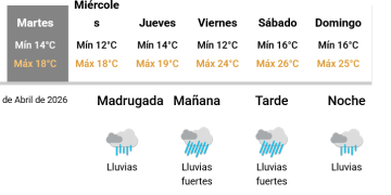Se pronostica un martes 7 de abril con posibles lluvias en Necochea y zona