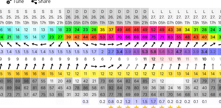 El windguru pronostica en nuestra costa posibles lluvias y vientos fuertes del Sudoeste para este domingo y lunes venideros