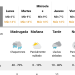 Pronostican un domingo frío pero con aún posibilidades de lluvias aisladas