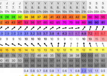 Persiste el pronóstico del windguru del posible arribo de muy mal tiempo para la costa de Necochea y Quequén