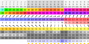 Persiste el pronóstico del windguru del posible arribo de muy mal tiempo para la costa de Necochea y Quequén