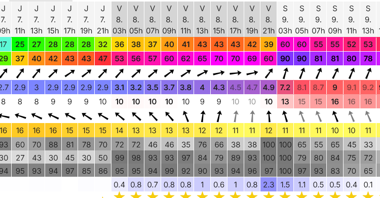 Persiste el pronóstico del windguru del posible arribo de muy mal tiempo para la costa de Necochea y Quequén